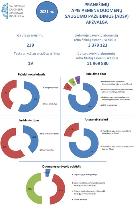 statistika apie asmens duomenų saugumo pažeidimų priežastis