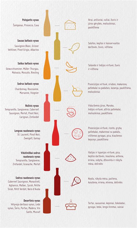 Vyno ir maisto derinimo lentelė