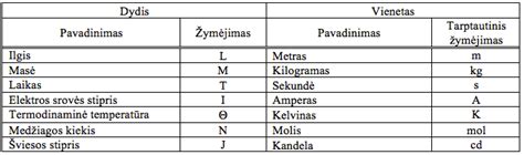 Pagrindiniai SI vienetai