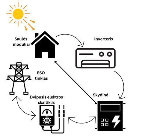 Schema, kaip saulės energija varomas šviestuvas kaupia ir naudoja energiją