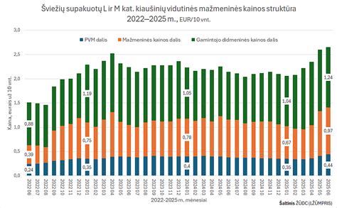 Statistika: Savavališkų statybų dinamika Lietuvoje