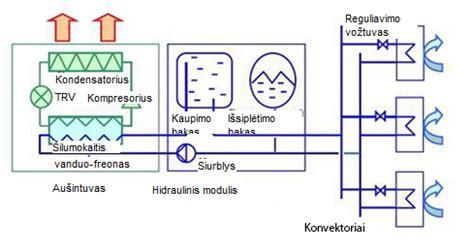 Sistemos čileris-fankoilai schema