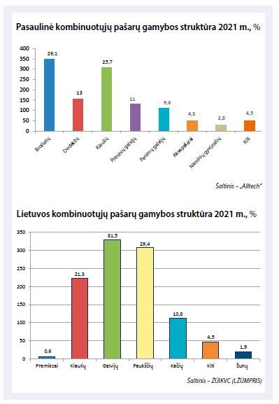 Pasaulinė benzino gamyba 2005 m.