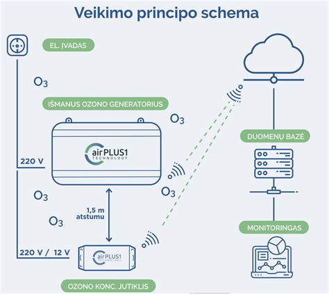 Schema guminių velenų veikimo principo