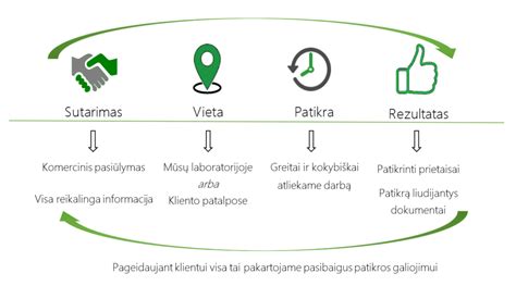 Muitinės patikros procesas