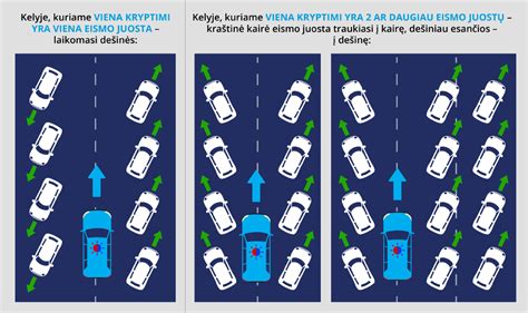 Scheminis pavaizdavimas, kaip eismo dalyviai turi duoti kelią specialiosioms transporto priemonėms.