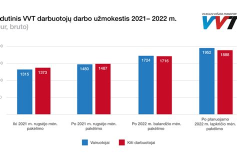 Statistika apie troleibusų vairuotojų atlyginimus