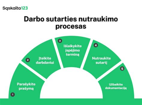 Sutarties nutraukimo procesas