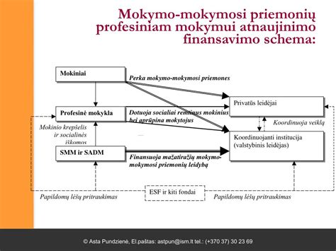 Schema: Vairavimo mokymosi procesas