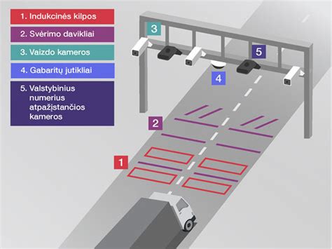 automatinė kelių eismo kontrolės sistema
