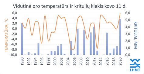Grafikas, rodantis kaip skirtingos oro sąlygos (temperatūra) ir vairavimo stiliai įtakoja elektromobilio nuvažiuojamą atstumą.