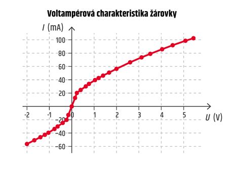 Stabilitrono voltamperinė charakteristika