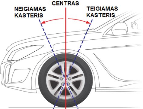Schema, iliustruojanti ratų suvedimo, išvirtimo ir kasterio kampus
