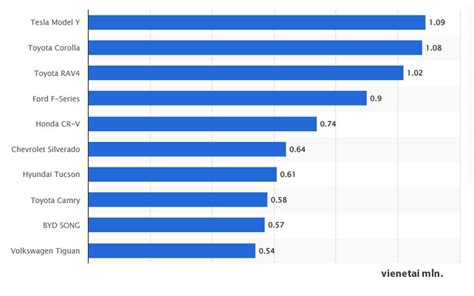 Infografika su populiariausių automobilių modelių pasaulyje pardavimų skaičiais