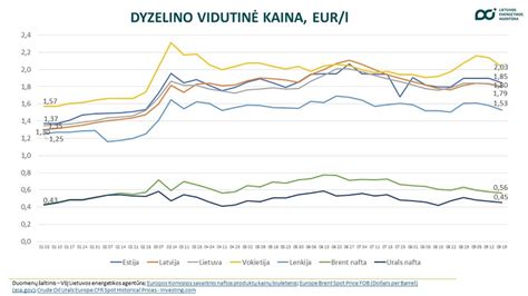 Sezoninė dyzelino klasifikacija Lietuvoje