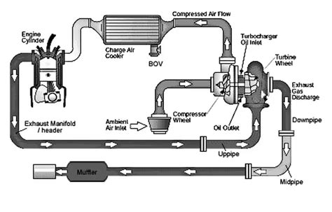 Schematiškas turbokompresoriaus išdėstymas