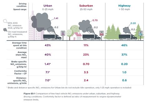 NOx emissions from diesel engines