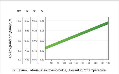 Akumuliatoriaus išsikrovimo grafikas