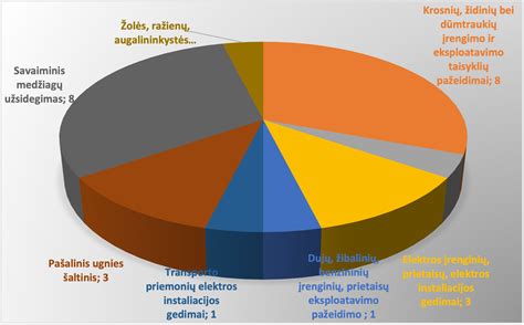 Statistika apie gaisrus ir gelbėjimo darbus