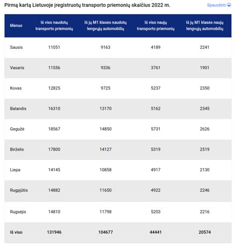 Statistika apie automobilių amžių Lietuvoje