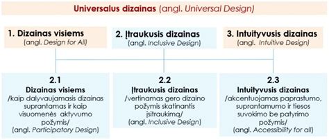 Schema, kaip veikia universalaus dizaino principai geležinkelių infrastruktūroje