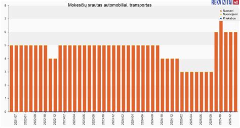 Infografika: Skirtingi transporto priemonių kategorijų mokesčių tarifai