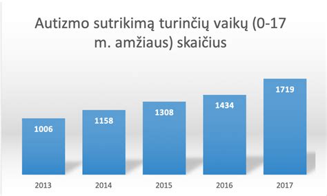 Autizmo paplitimo statistika pasaulyje