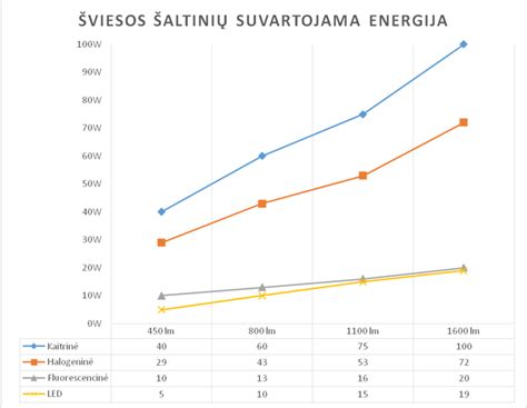 LED gatvių žibintų energijos efektyvumo palyginimas