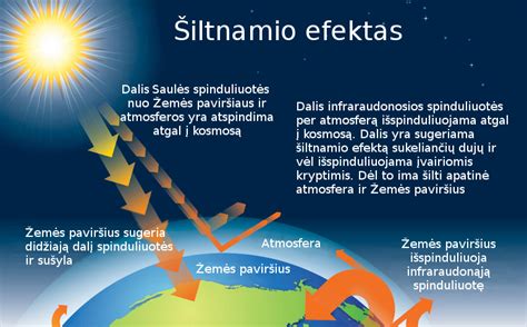 Vaivorykštės susidarymo schema