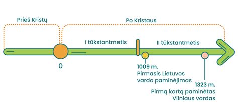 Laiko juosta garantijos ir pretenzijų terminams