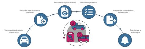 Schematinis vaizdas kaip veikia transporto priemonių registravimo sistema