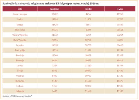 Statistika apie vairuotojų atlyginimų augimą Europoje