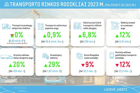 Logistikos ir transporto sektoriaus augimas Lietuvoje