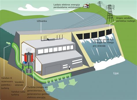 elektrinės turbinos schema