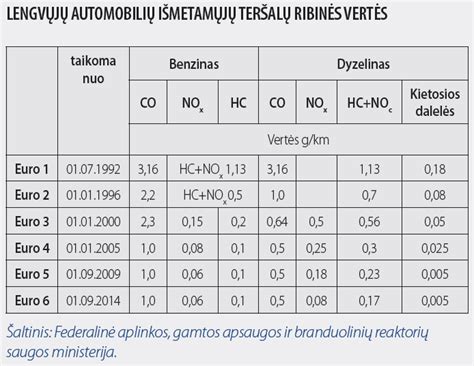 Automobilio išmetamųjų dujų analizė