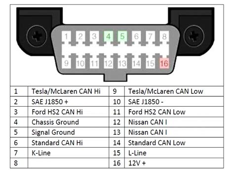 OBD jungtis automobilyje