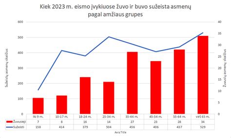 Schema, iliustruojanti mirčių pasiskirstymą pagal amžiaus grupes Norvegijos keliuose
