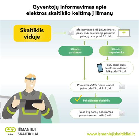 Infografika: išmaniojo skaitiklio duomenų kelias