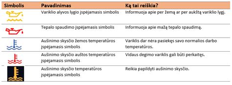 Prietaisų skydelio įspėjamųjų lempučių spalvų reikšmės