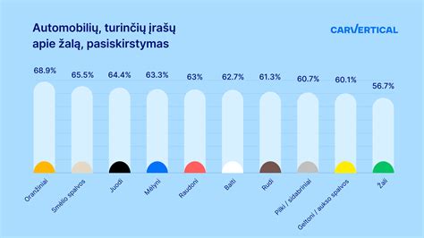 Statistika apie automobilių spalvas ir eismo įvykius