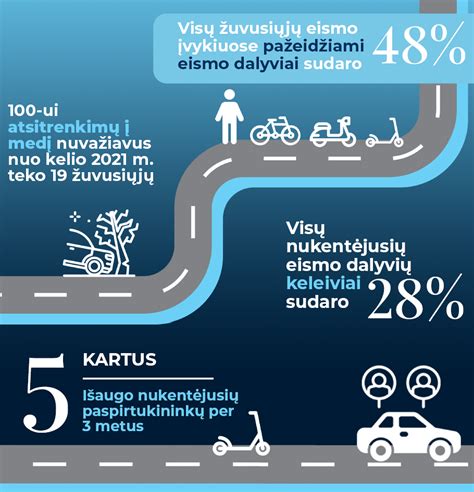 Statistika apie sužeistus dviratininkus Lietuvoje