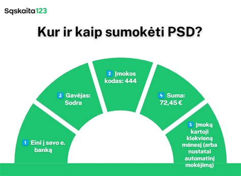 Procesas kaip sumokėti įmoką už pažymą