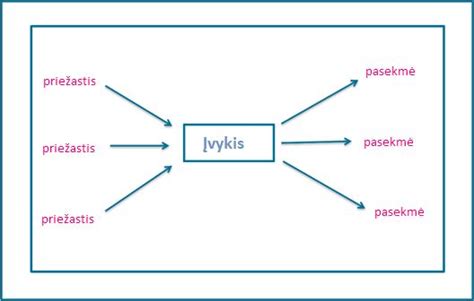 Infografika: Priežastys ir pasekmės, susijusios su sugedusiu deguonies jutikliu