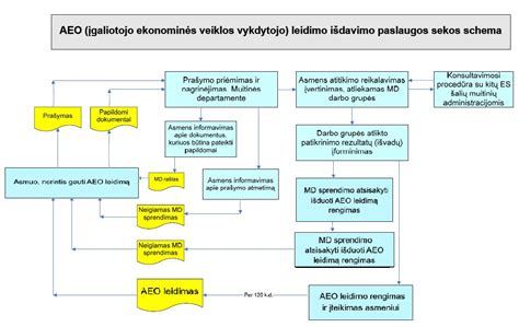 Schema su diferencialo dalimis