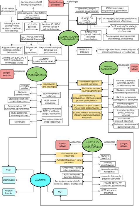 Savivaldybės institucijų schema