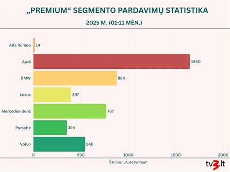 Naujų automobilių pardavimų statistika Lietuvoje