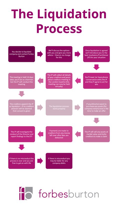 schema of company liquidation process