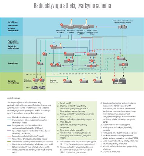 Schema, kaip veikia radioaktyviųjų atliekų saugykla
