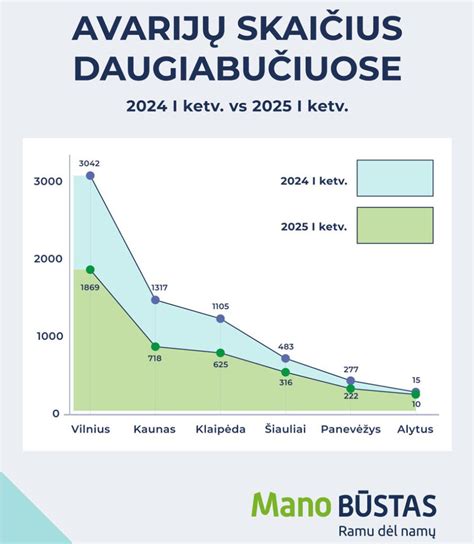 Statistika: vandentiekio avarijų skaičiaus padidėjimas šaltuoju laikotarpiu