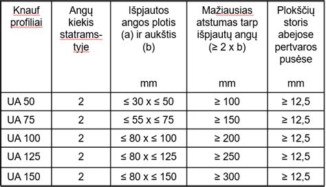 Skirtingų signalizacijos lygių palyginimas